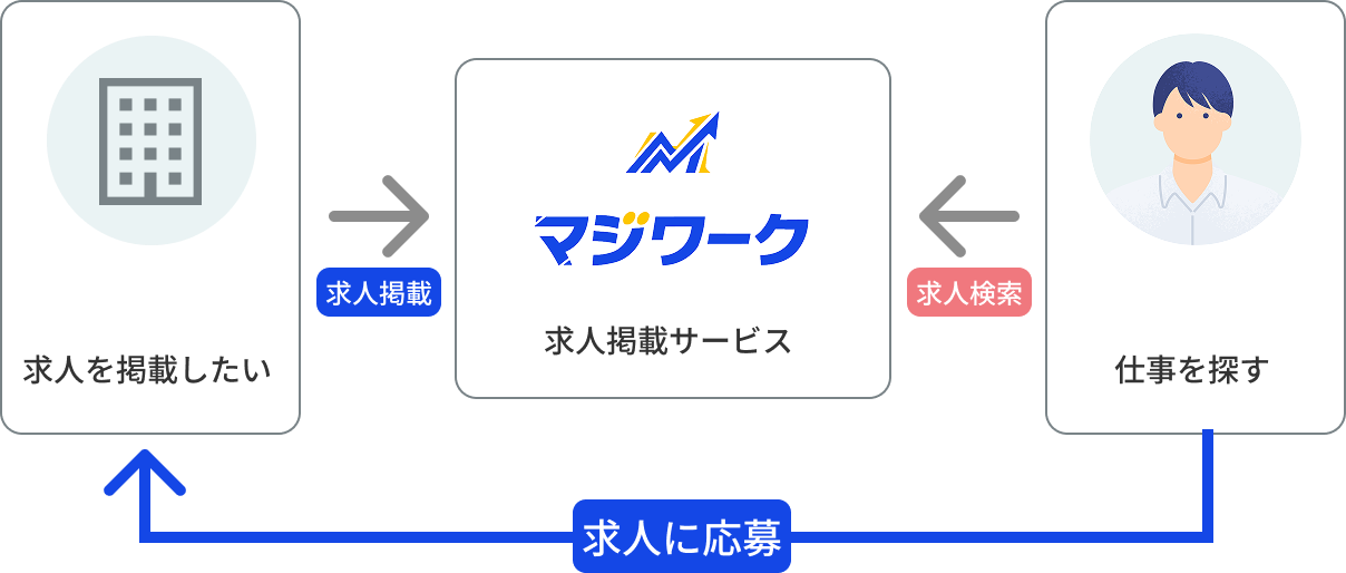 応募まで