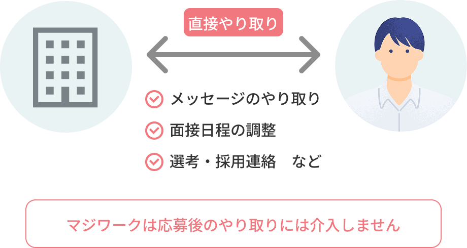 応募後
